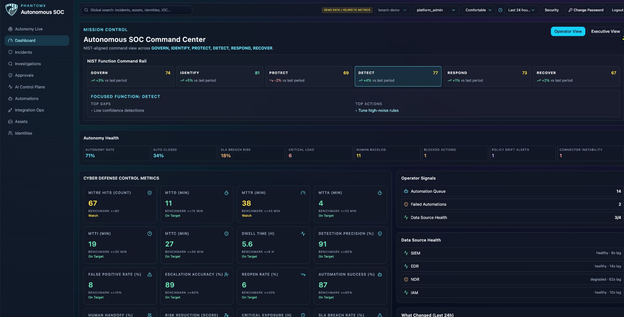 PhantomX Mission Control — Autonomous SOC Command Center dashboard showing NIST function scores and cyber defense metrics